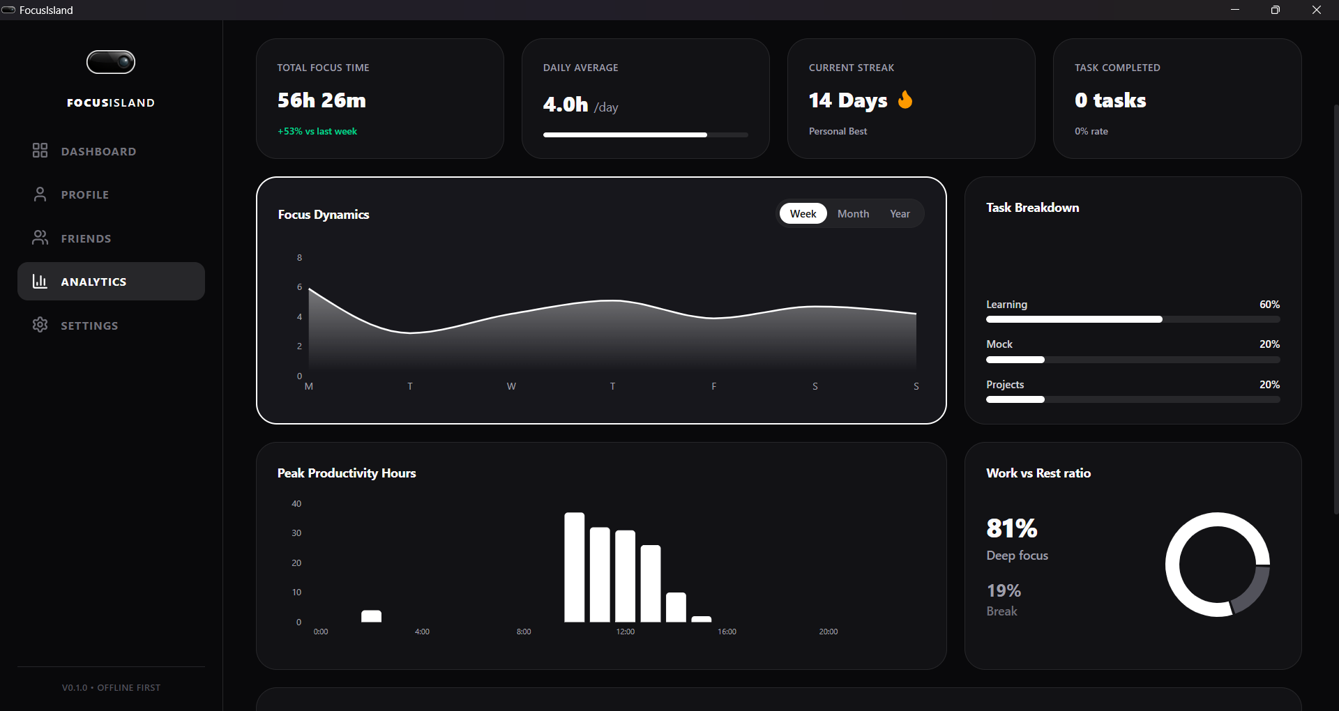 Focus Island analytics: total focus time, daily average, streak and peak productivity hours